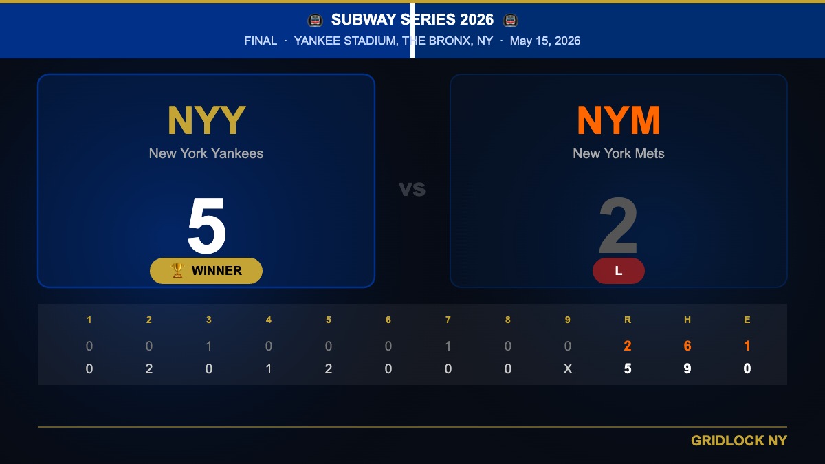 Final Score: Yankees 5, Mets 2 — Subway Series 2026